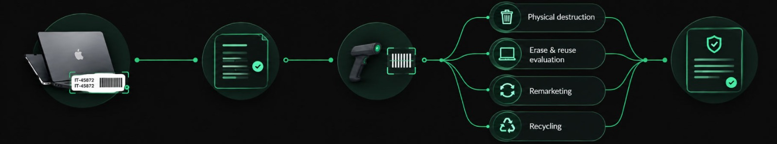 Diagram of an asset moving from intake to a documented outcome, with the scanned tag routing it to physical destruction, erase and reuse evaluation, remarketing or recycling.