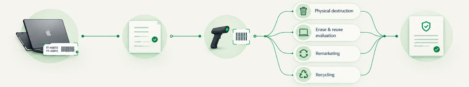 Diagram of an asset moving from intake to a documented outcome, with the scanned tag routing it to physical destruction, erase and reuse evaluation, remarketing or recycling.